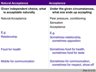 Slide 23 of 32
Given independent choice, what
is acceptable naturally
Natural Acceptance
E.g.
Relationship
Food for health
Mobile for communication
Under the given circumstances,
what one ends up accepting
Peer pressure, conditioning
Sensation
Acceptance
E.g.
Sometimes relationship,
sometimes opposition
Sometimes food for health,
sometimes food for taste
Sometimes for communication,
sometimes for respect, show-off
Natural Acceptance Acceptance
 