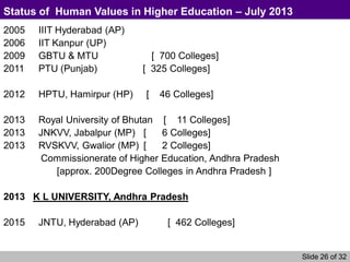 Slide 26 of 32
Status of Human Values in Higher Education – July 2013
2005 IIIT Hyderabad (AP)
2006 IIT Kanpur (UP)
2009 GBTU & MTU [ 700 Colleges]
2011 PTU (Punjab) [ 325 Colleges]
2012 HPTU, Hamirpur (HP) [ 46 Colleges]
2013 Royal University of Bhutan [ 11 Colleges]
2013 JNKVV, Jabalpur (MP) [ 6 Colleges]
2013 RVSKVV, Gwalior (MP) [ 2 Colleges]
Commissionerate of Higher Education, Andhra Pradesh
[approx. 200Degree Colleges in Andhra Pradesh ]
2013 K L UNIVERSITY, Andhra Pradesh
2015 JNTU, Hyderabad (AP) [ 462 Colleges]
 