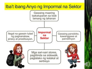 Iba’t ibang Anyo ng Impormal na Sektor
Impormal
na
Sektor
Gawaing maaring
isakatuparan sa loob
lamang ng tahanan
Gawaing pansibiko,
kawanggawa at
panrelihiyon
Mga sari-sari stores,
pagtitinda sa sidewalk,
paglalako ng kalakal at
serbisyo
Ilegal na gawain tulad
ng pagnanakaw,
piracy at prostitusyon.
 