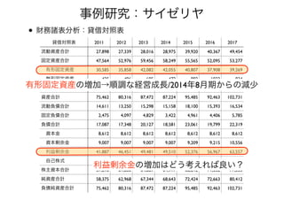 貸借対照表 2011 2012 2013 2014 2015 2016 2017
流動資産合計 27,898 27,339 28,016 28,975 39,920 40,367 49,454
固定資産合計 47,564 52,976 59,456 58,249 55,565 52,095 53,277
 有形固定資産 30,585 35,858 42,082 42,055 40,807 37,908 39,269
 無形固定資産 425 496 605 472 992 1022 834
 投資その他の資産 16,553 16,622 16,768 15,720 13,765 13,164 13,173
資産合計 75,462 80,316 87,472 87,224 95,485 92,463 102,731
流動負債合計 14,611 13,250 15,298 15,158 18,100 15,393 16,534
固定負債合計 2,475 4,097 4,829 3,422 4,961 4,406 5,785
負債合計 17,087 17,348 20,127 18,581 23,061 19,799 22,319
 資本金 8,612 8,612 8,612 8,612 8,612 8,612 8,612
 資本剰余金 9,007 9,007 9,007 9,007 9,209 9,215 10,556
 利益剰余金 41,887 46,451 49,481 49,510 52,376 56,967 63,557
 自己株式 -2,210 -2,211 -2,211 -2,212 -1,986 -3,243 -5,191
株主資本合計 57,296 61,860 64,889 64,917 68,212 71,552 77,535
純資産合計 58,375 62,968 67,344 68,643 72,424 72,663 80,412
負債純資産合計 75,462 80,316 87,472 87,224 95,485 92,463 102,731
• 財務諸表分析：貸借対照表
事例研究：サイゼリヤ
有形固定資産の増加→順調な経営成長/2014年8月期からの減少
利益剰余金の増加はどう考えれば良い？
 