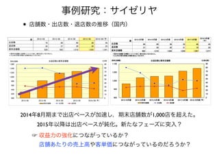 2018 8 20
18
４．出退店数と期末店舗数の推移
期 2012/08 2013/08 2014/08 2015/08 2016/08（予）
出店数 79 80 66 38 40
退店数
＊国内の店舗数（全業種）についてであり、海外を含んでおりません。
＊2016年8月期は純増15店舗を見込んでおります。
退店数 32 27 30 30 25
期末店舗数 929 982 1,018 1,026 1,041
80
90
1 040
1,060
出退店数と期末店舗数期末店舗数 出店数
50
60
70
80
1,000
1,020
1,040
20
30
40
50
940
960
980
0
10
20
900
920
2012/08 2013/08 2014/08 2015/08 2016/08（予）
16
期末店舗数 出店数 退店数
• 店舗数・出店数・退店数の推移（国内）
事例研究：サイゼリヤ
2014年8月期まで出店ペースが加速し，期末店舗数が1,000店を超えた。
☞ 収益力の強化につながっているか？ 
  店舗あたりの売上高や客単価につながっているのだろうか？
2015年以降は出店ペースが鈍化。新たなフェーズに突入？
 