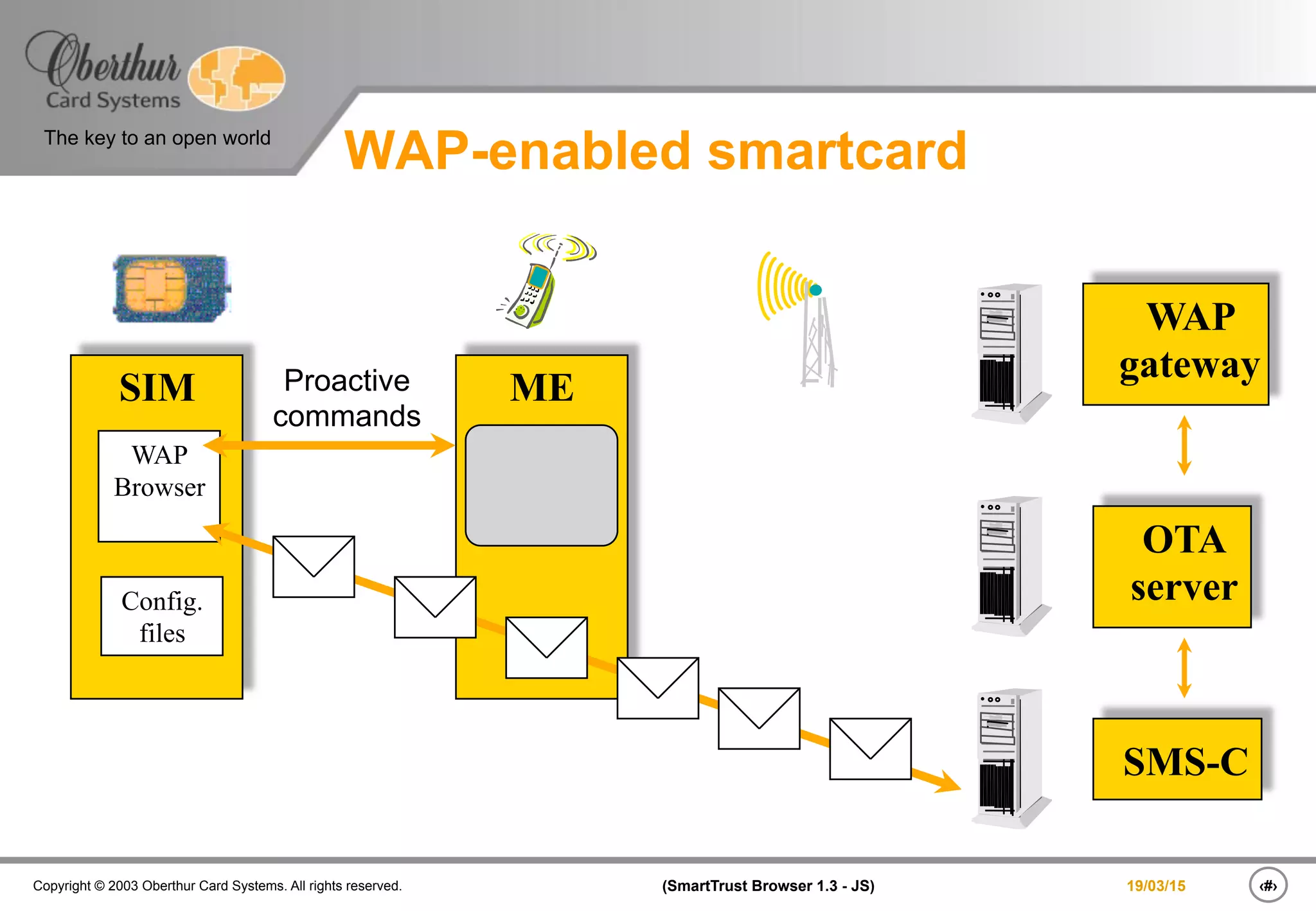 ‹#›(SmartTrust Browser 1.3 - JS)Copyright © 2003 Oberthur Card Systems. All rights reserved.
The key to an open world
19/03/15
WAP-enabled smartcard
SMS-C
MESIM
WAP
Browser
Config.
files
OTA
server
WAP
gatewayProactive
commands
 