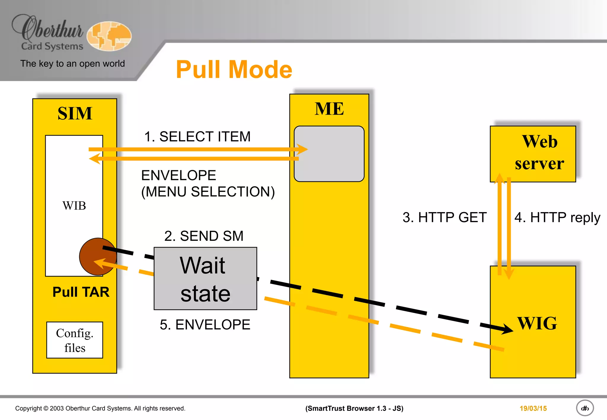 ‹#›(SmartTrust Browser 1.3 - JS)Copyright © 2003 Oberthur Card Systems. All rights reserved.
The key to an open world
19/03/15
Pull Mode
MESIM
WIB
Config.
files
WIG
Web
server
1. SELECT ITEM
ENVELOPE
(MENU SELECTION)
Pull TAR
3. HTTP GET
5. ENVELOPE
4. HTTP reply
2. SEND SM
Wait
state
 