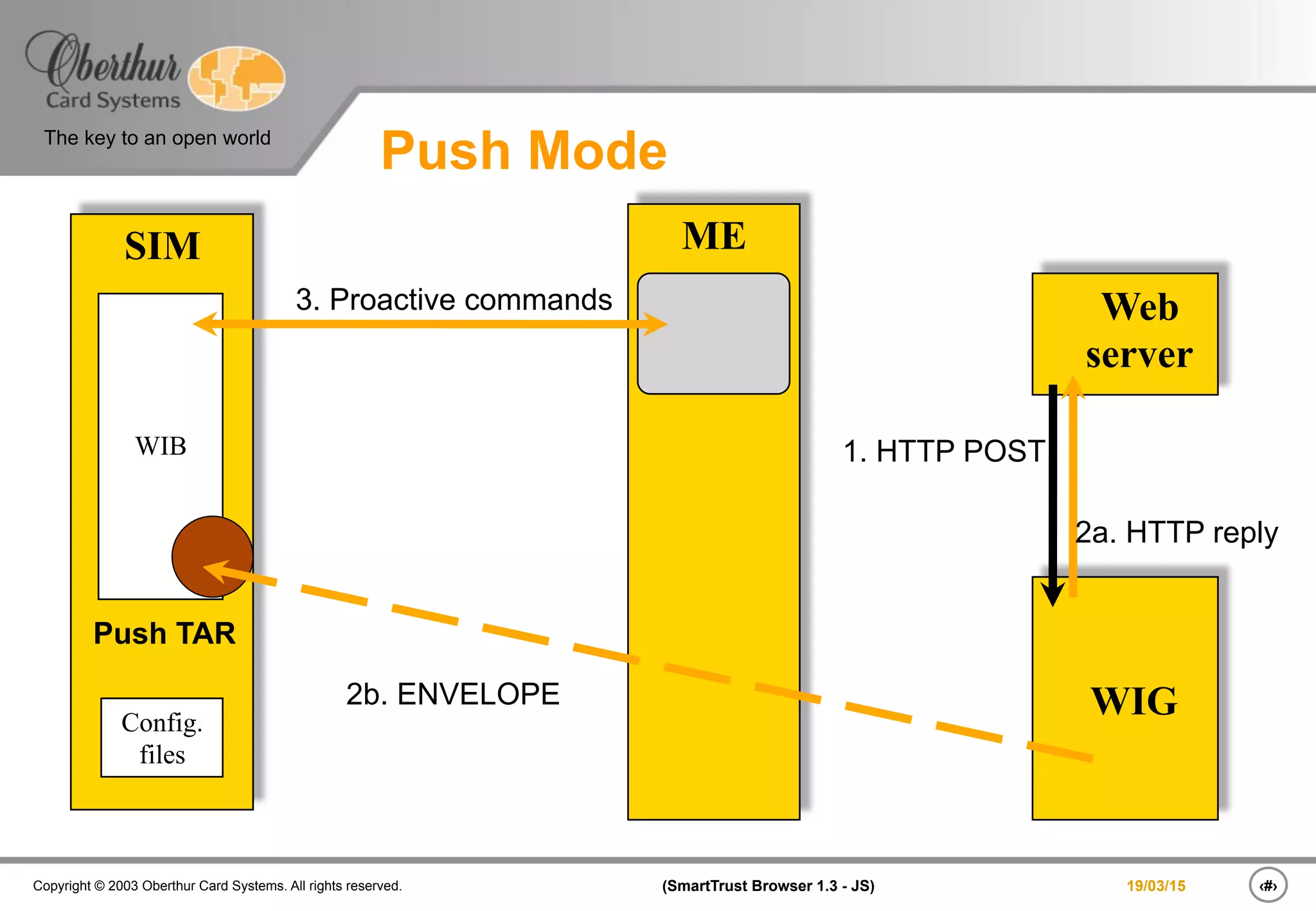 ‹#›(SmartTrust Browser 1.3 - JS)Copyright © 2003 Oberthur Card Systems. All rights reserved.
The key to an open world
19/03/15
Push Mode
MESIM
WIB
Config.
files
WIG
3. Proactive commands
Push TAR
2b. ENVELOPE
Web
server
1. HTTP POST
2a. HTTP reply
 