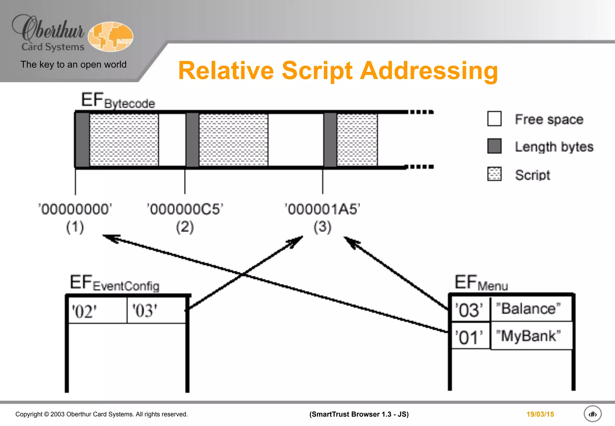 ‹#›(SmartTrust Browser 1.3 - JS)Copyright © 2003 Oberthur Card Systems. All rights reserved.
The key to an open world
19/03/15
Relative Script Addressing
 