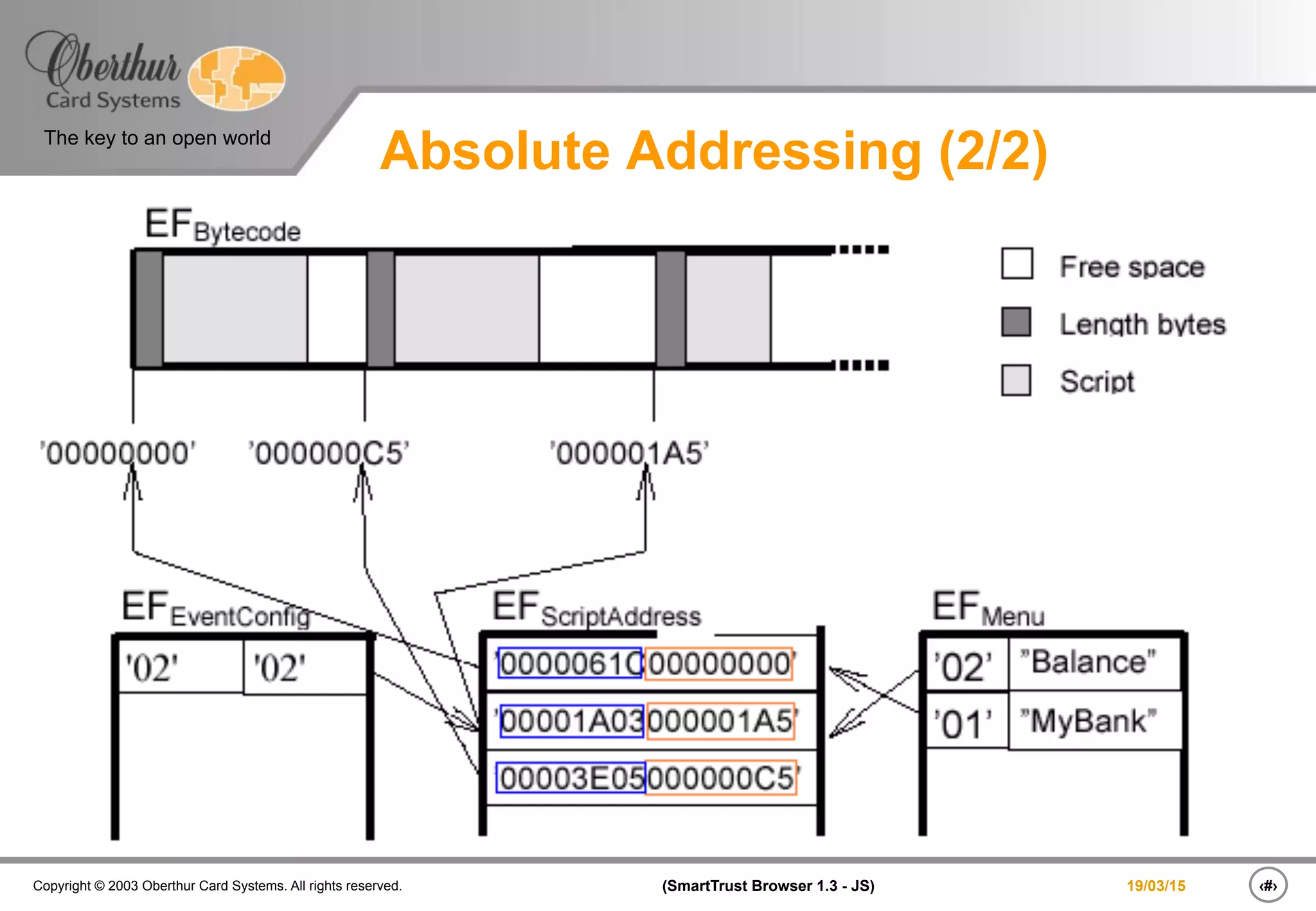‹#›(SmartTrust Browser 1.3 - JS)Copyright © 2003 Oberthur Card Systems. All rights reserved.
The key to an open world
19/03/15
Absolute Addressing (2/2)
 