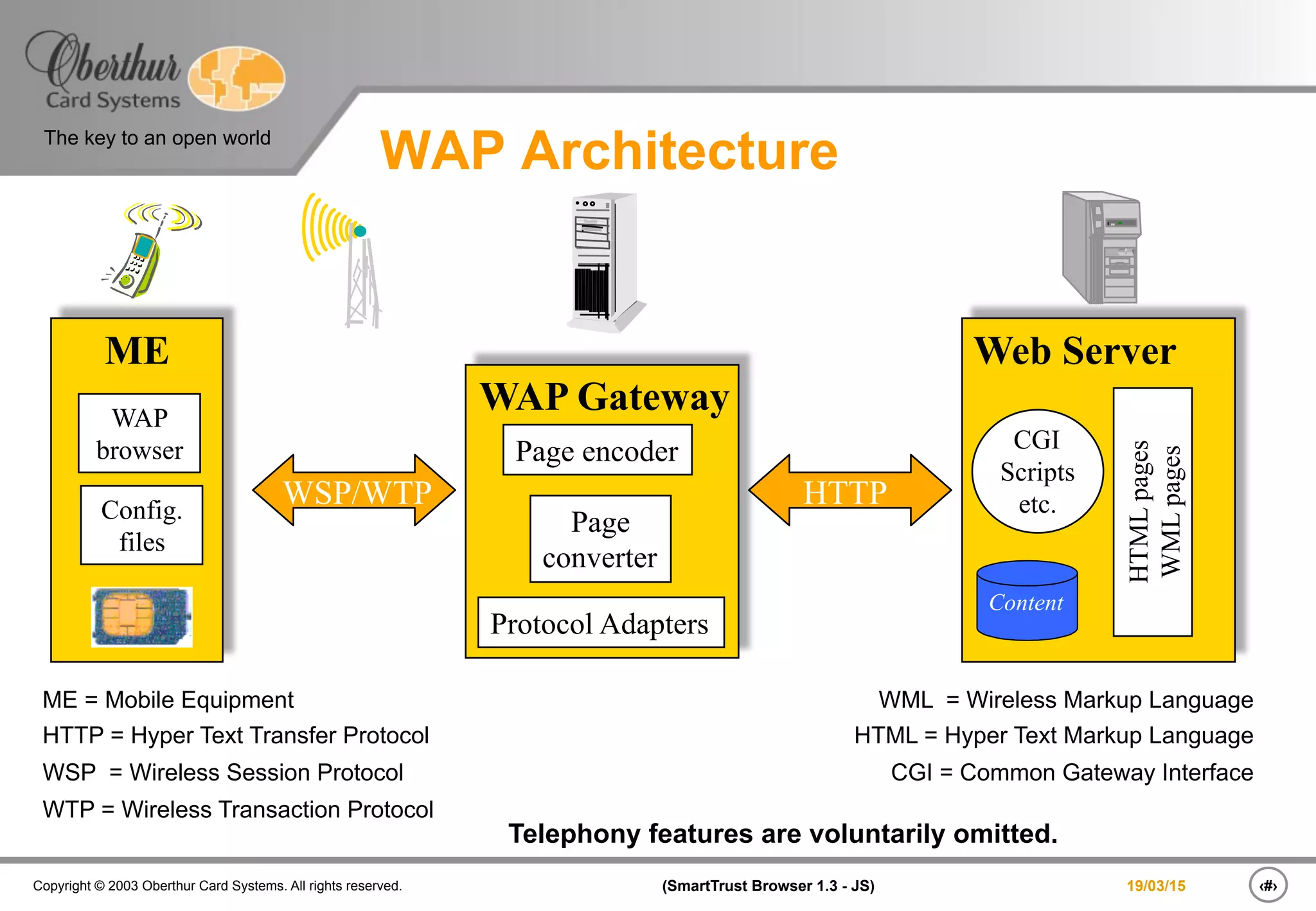 ‹#›(SmartTrust Browser 1.3 - JS)Copyright © 2003 Oberthur Card Systems. All rights reserved.
The key to an open world
19/03/15
WAP Architecture
WAP Gateway
Page encoder
Page
converter
Protocol Adapters
HTTP
Web Server
Content
CGI
Scripts
etc.
HTMLpages
WMLpages
WML = Wireless Markup Language
HTML = Hyper Text Markup Language
CGI = Common Gateway Interface
Telephony features are voluntarily omitted.
ME = Mobile Equipment
HTTP = Hyper Text Transfer Protocol
WSP = Wireless Session Protocol
WTP = Wireless Transaction Protocol
ME
WAP
browser
WSP/WTPConfig.
files
 
