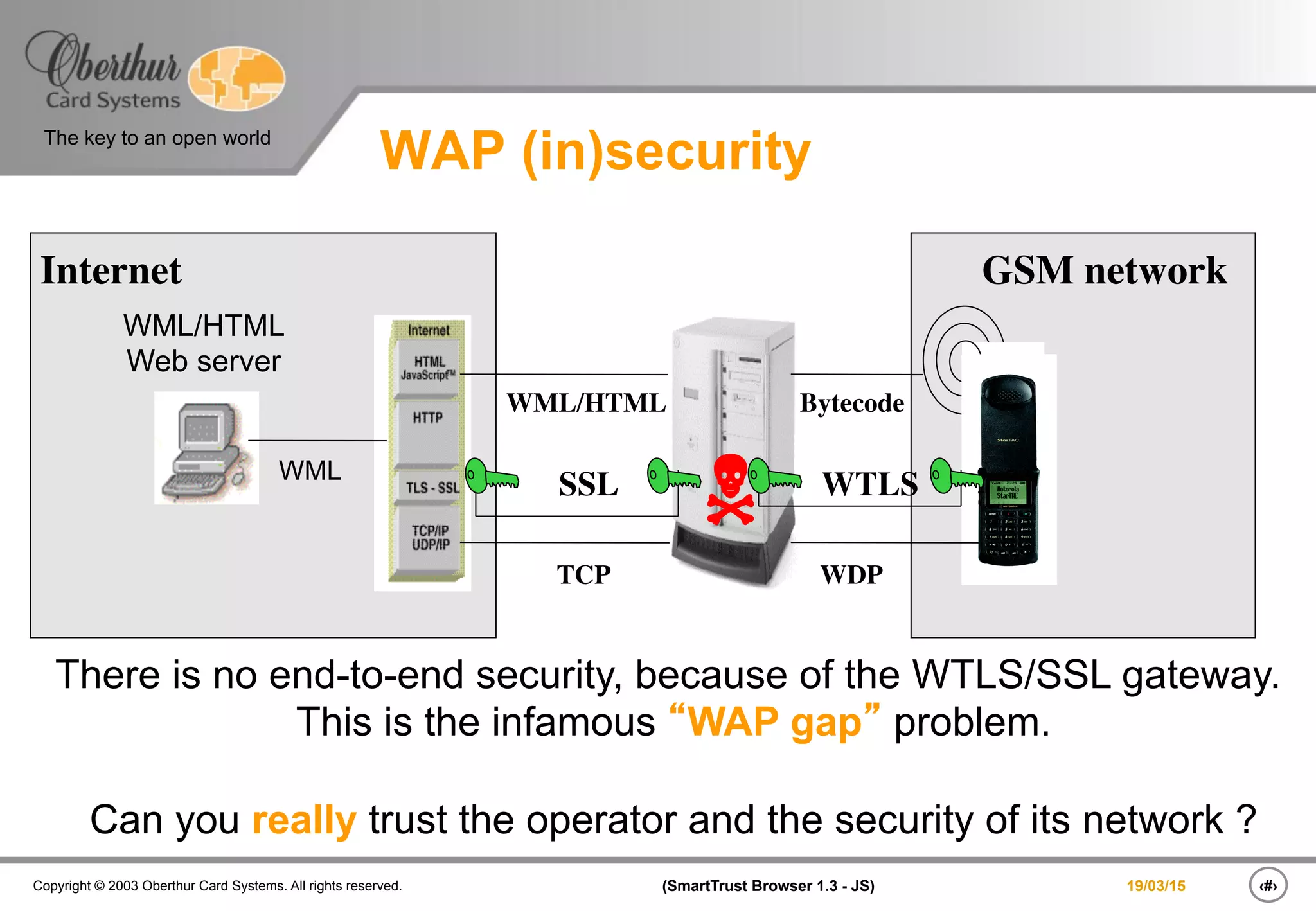 ‹#›(SmartTrust Browser 1.3 - JS)Copyright © 2003 Oberthur Card Systems. All rights reserved.
The key to an open world
19/03/15
WAP (in)security
WML/HTML
Web server
WML
WML/HTML Bytecode
SSL
TCP WDP
GSM networkInternet
WTLS
There is no end-to-end security, because of the WTLS/SSL gateway.
This is the infamous “WAP gap” problem.
Can you really trust the operator and the security of its network ?
N
 