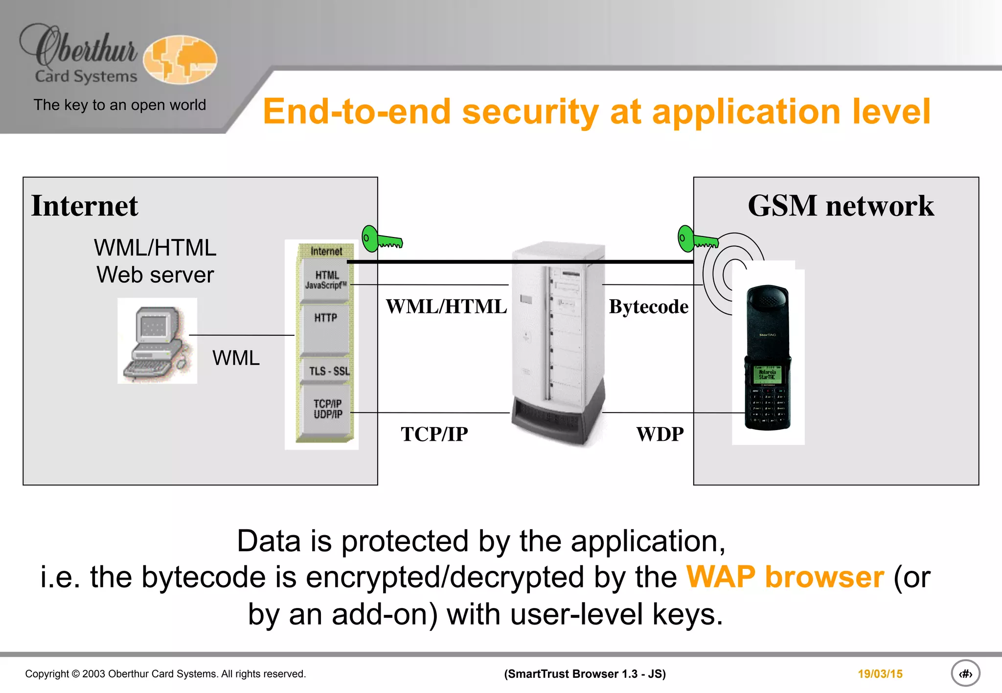 ‹#›(SmartTrust Browser 1.3 - JS)Copyright © 2003 Oberthur Card Systems. All rights reserved.
The key to an open world
19/03/15
End-to-end security at application level
WML/HTML
Web server
WML
WML/HTML Bytecode
TCP/IP WDP
GSM networkInternet
Data is protected by the application,
i.e. the bytecode is encrypted/decrypted by the WAP browser (or
by an add-on) with user-level keys.
 