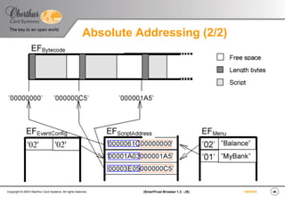 ‹#›(SmartTrust Browser 1.3 - JS)Copyright © 2003 Oberthur Card Systems. All rights reserved.
The key to an open world
19/03/15
Absolute Addressing (2/2)
 