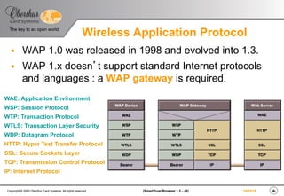 ‹#›(SmartTrust Browser 1.3 - JS)Copyright © 2003 Oberthur Card Systems. All rights reserved.
The key to an open world
19/03/15
Wireless Application Protocol
§  WAP 1.0 was released in 1998 and evolved into 1.3.
§  WAP 1.x doesn’t support standard Internet protocols
and languages : a WAP gateway is required.
WAE: Application Environment
WSP: Session Protocol
WTP: Transaction Protocol
WTLS: Transaction Layer Security
WDP: Datagram Protocol
HTTP: Hyper Text Transfer Protocol
SSL: Secure Sockets Layer
TCP: Transmission Control Protocol
IP: Internet Protocol
 