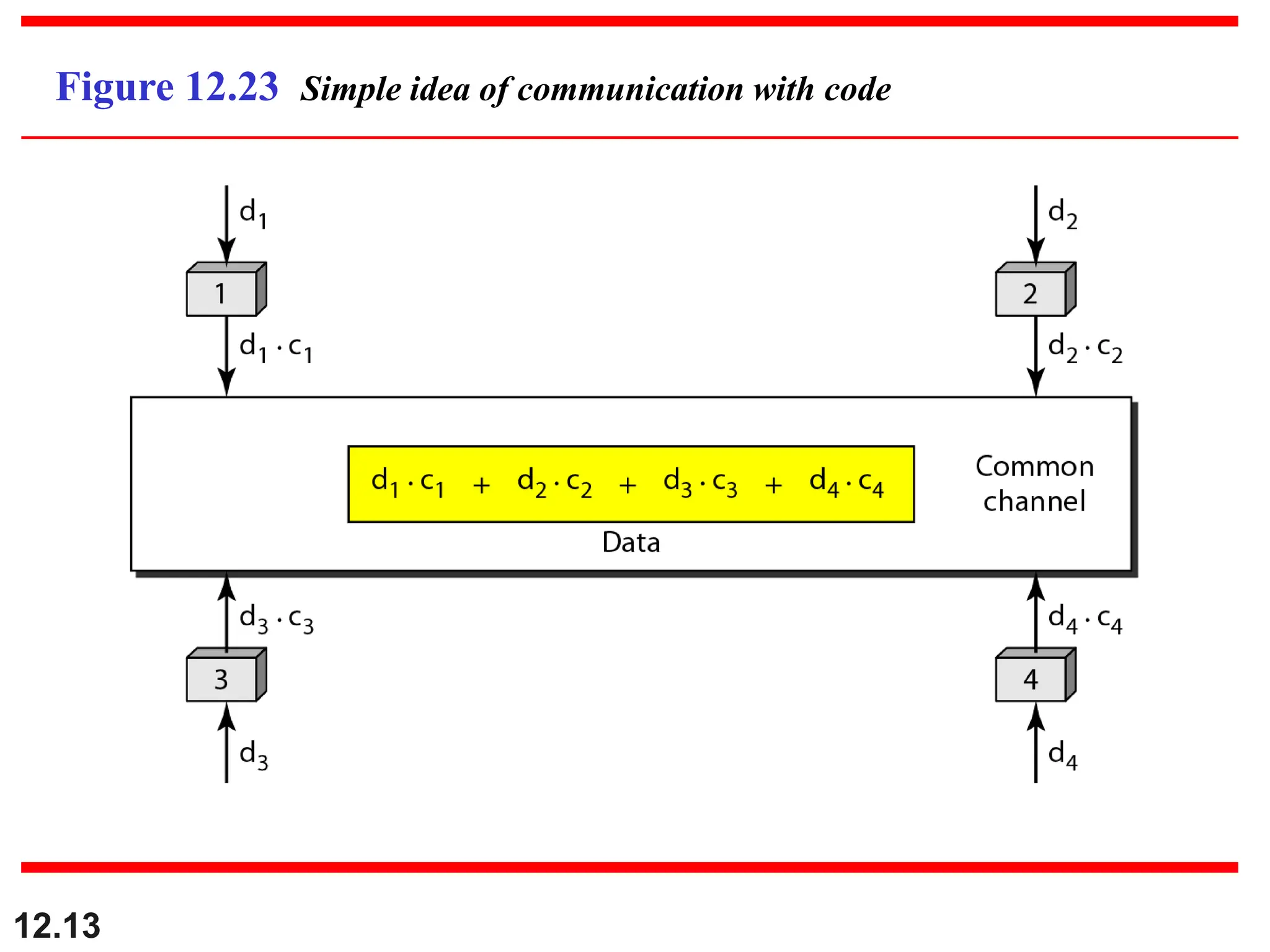 12.13
Figure 12.23 Simple idea of communication with code
 
