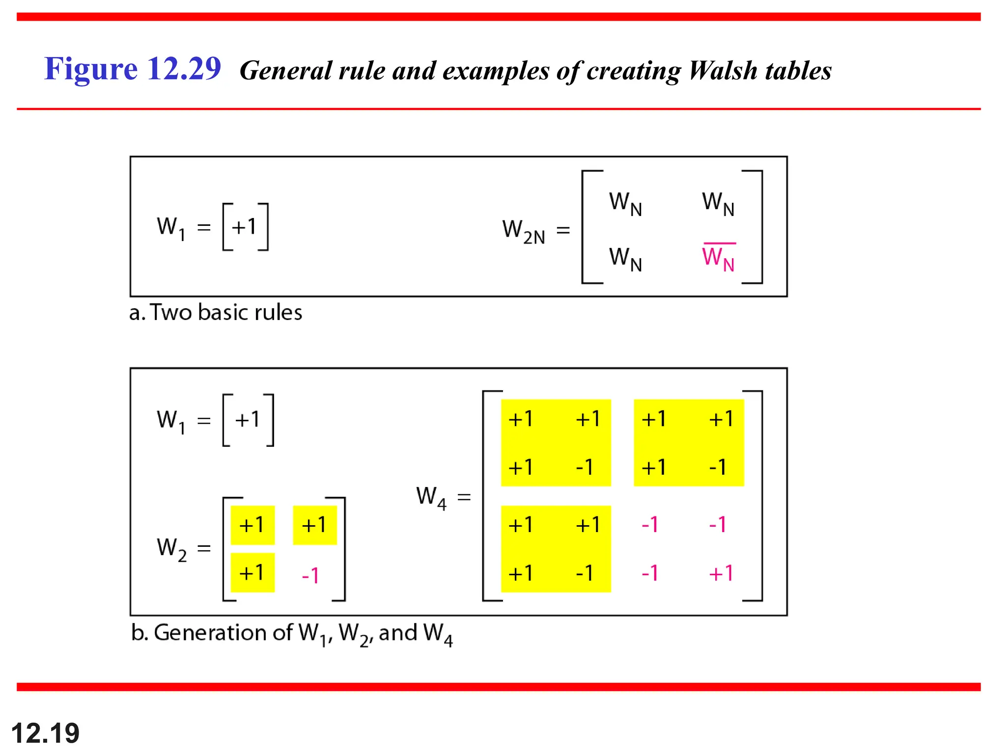 12.19
Figure 12.29 General rule and examples of creating Walsh tables
 