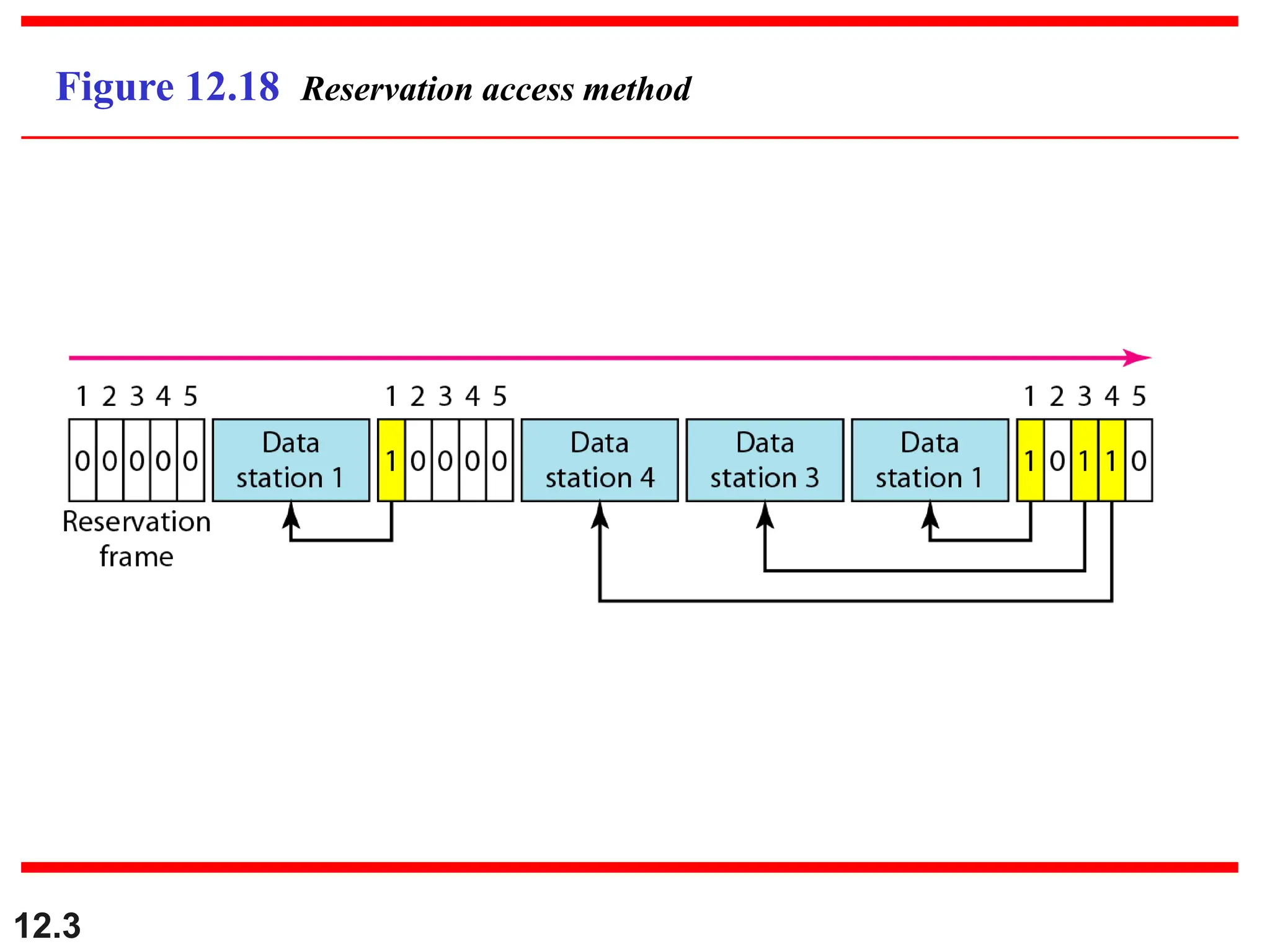 12.3
Figure 12.18 Reservation access method
 