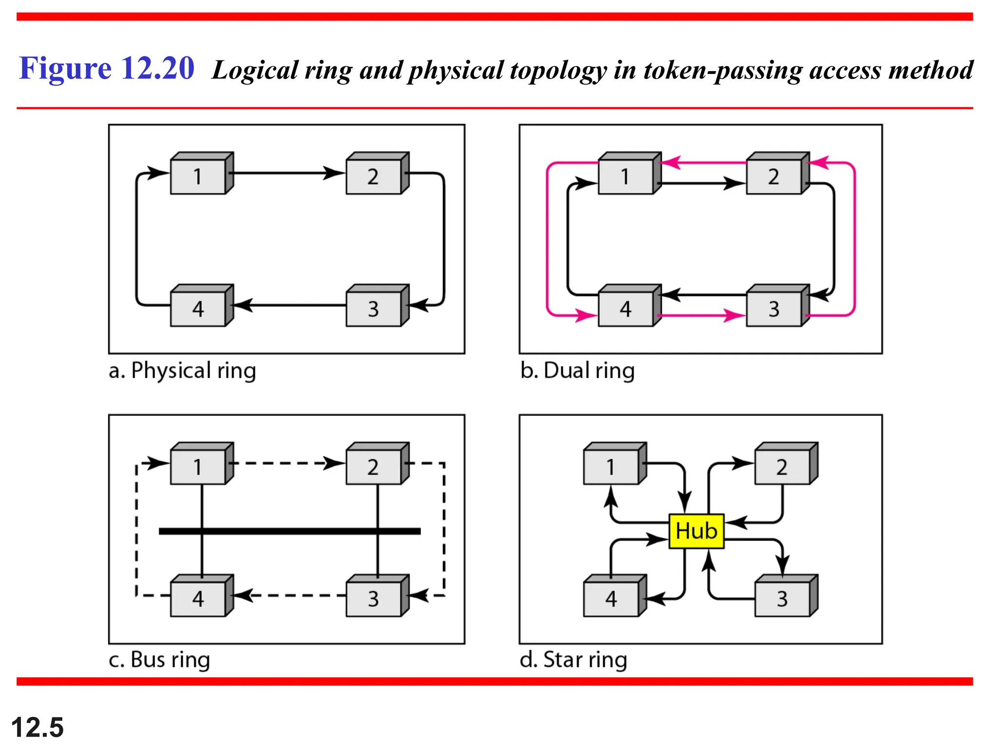 12.5
Figure 12.20 Logical ring and physical topology in token-passing access method
 