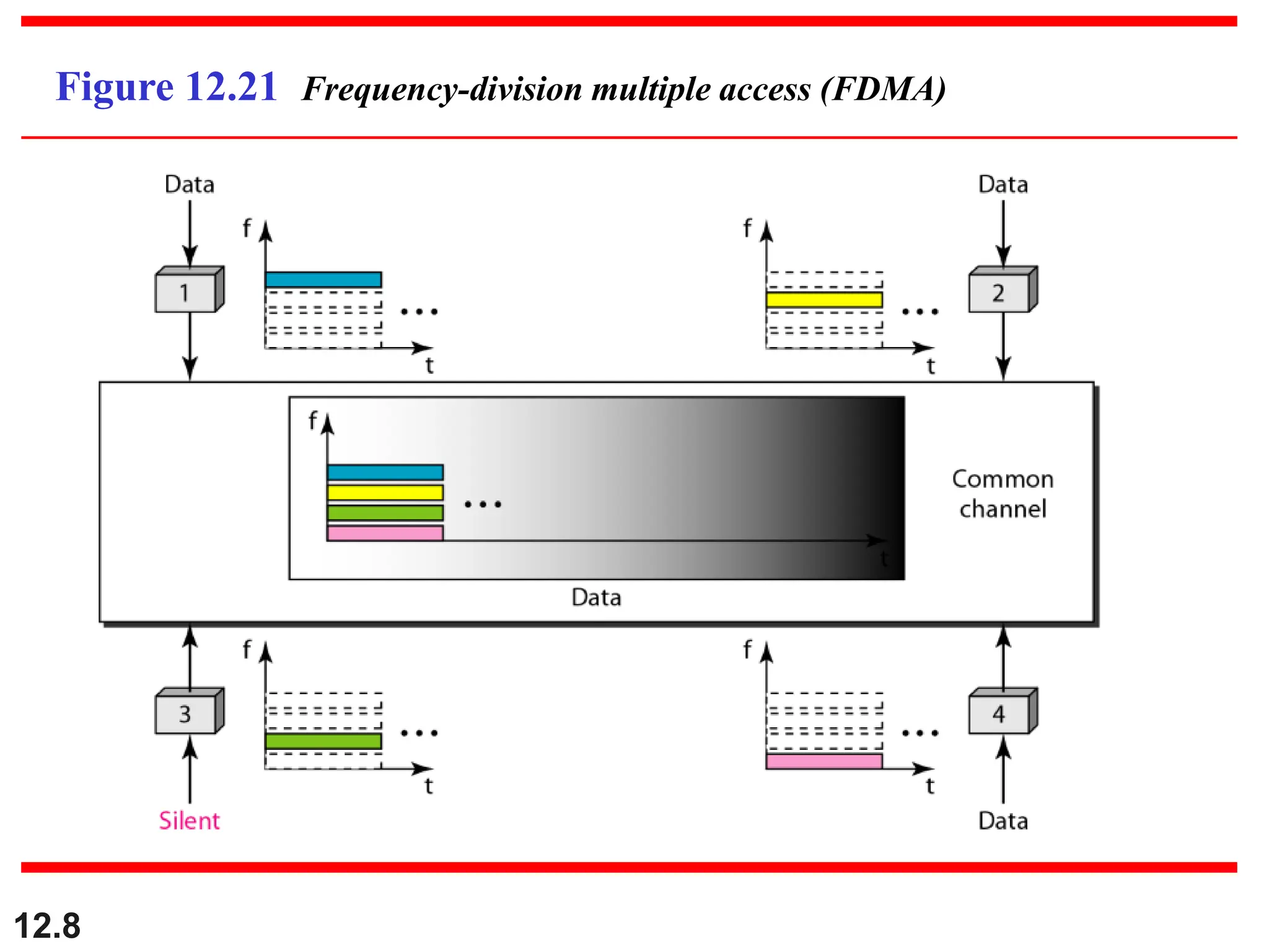 12.8
Figure 12.21 Frequency-division multiple access (FDMA)
 