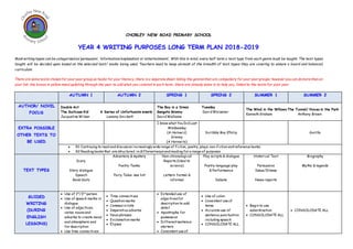 CHORLEY NEW ROAD PRIMARY SCHOOL
YEAR 4 WRITING PURPOSES LONG TERM PLAN 2018-2019
Most writing types can be categorisedas‘persuasion’, ‘information/explanation’ or ‘entertainment’. With this in mind, every half term a text type from each genre must be taught. The text types
taught will be decided upon based on the selected text/ media being used. Teachers need to keep abreast of the breadth of text types they are covering to ensure a board and balanced
curriculum.
There are some texts chosen for your year group as hooks for your literacy, there is a separate sheet listing the genresthat are compulsory for your year groups, however you can do more than on
your list, the boxes in yellow need updating through the year to add what you covered in each term, there are already some in to help you, linked to the texts for your year.
AUTUMN 1 AUTUMN 2 SPRING 1 SPRING 2 SUMMER 1 SUMMER 2
AUTHOR/ NOVEL
FOCUS
Double Act
The Suitcase Kid A Series of Unfortunate events
Jacqueline Wilson Lemony Snickett
The Boy in a Dress Tuesday
Gangsta Granny DavidWeisener
DavidWalliams
The Wind in the Willows The Tunnel/ Voices in the Park
Kenneth Graham Anthony Brown
EXTRA POSSIBLE
OTHER TEXTS TO
BE USED
I know what You Did Last
Wednesday
(A Horowiz)
Granny
(A Horowitz)
Scribble Boy (Philip Gorilla
 R1 Continuing to read anddiscussan increasingly wide range of fiction, poetry, plays, non-fiction andreference books.
 R2 Reading booksthat are structured in differentwaysandreading for a range of purposes
TEXT TYPES
Diary
Story dialogue
Speech
Book blurb
Adventure & mystery
Poetry-Tanka
Fairy Tales- see list
Non-chronological
Reports (liked to
science)
Letters formal &
informal
Play scripts & dialogue
Poetry-language play
& Performance
Debate
Historical Text
Persuasion
Issue/Dilema
News reports
Biography
Myths & legends
GUIDED
WRITING
(DURING
ENGLISH
LESSONS)
 Use of 1st
/3rd
person
 Use of speech marks in
dialogue
 Use of adjectives,
verbs, nounsand
adverbs to create mood
and atmosphere and
for description
 Use time connectives
 Time connectives
 Question marks
 Commas in lists
 Imperative adverbs
 Noun phrases
 Exclamation marks
 Elipses
 Extended use of
adjectivesfor
description to add
detail
 Apostrophe for
possession
 Differentsentence
starters
 Consistent use of
 Use of colon
 Consistent use of
tense
 Accurate use of
sentence punctuation
including speech
 CONSOLODATE ALL
 Begin to use
subordination
 CONSOLODATE ALL
 CONSOLODATE ALL
 