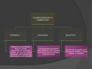 CLASIFICACION DE LA
COBERTA ES:
INTENSIVA
Busca que el producto
llegue a tantos
consumidores como sea
posible, por que las ventas
dependen de la presencia
del producto en el mercado
EXCLUSIVA
Los productos que tienen
esta cobertura, son aquellos
cuyo precio es muy elevado
y son de marca
SELECTIVA
Se usa por lo regular para
artículos de calidad y precio
medios o variables.
 