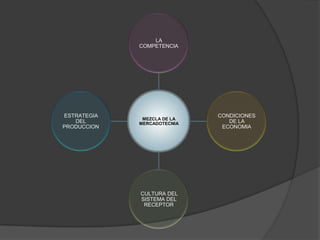MEZCLA DE LA
MERCADOTECNIA
LA
COMPETENCIA
CONDICIONES
DE LA
ECONOMIA
CULTURA DEL
SISTEMA DEL
RECEPTOR
ESTRATEGIA
DEL
PRODUCCION
 