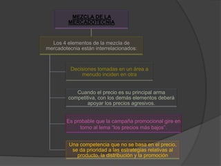 MEZCLA DE LA
MERCADOTECNIA
Los 4 elementos de la mezcla de
mercadotecnia están interrelacionados:
Decisiones tomadas en un área a
menudo inciden en otra
Cuando el precio es su principal arma
competitiva, con los demás elementos deberá
apoyar los precios agresivos.
Es probable que la campaña promocional gire en
torno al lema “los precios más bajos”.
Una competencia que no se basa en el precio,
se da prioridad a las estrategias relativas al
producto, la distribución y la promoción
 