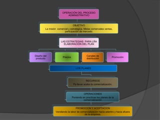 OPERACIÓN DEL PROCESO
ADMINISTRATIVO
OBJETIVO
La misión comercial y estratégica. Metas comerciales ventas,
participación de mercado.
LAS ESTRATEGIAS PARA LÑA
ELABORACION DEL PLAN
Diseño del
producto
Precios
Canales de
distribución
LOS PLANES
RECURSOS
Pa llevar acabo la comercialización.
OPERACIONES
Poniendo en practicas los planes de la
comercialización
PROMOCION Y ACEPTACION
Vendiendo la labor de comercialización hacia adentro y hacia afuera
de la empresa.
Promoción
 
