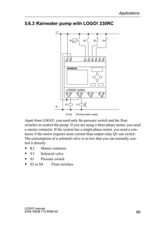 99
LOGO! manual
EWA 4NEB 712 6006-02
5.6.3 Rainwater pump with LOGO! 230RC
L1 N I1 I2 I3 I4 I5 I6
Q1 Q2 Q3 Q4
SIEMENS
K1 Y1
S4S3
L1
N
S1 S2p
LOGO! 230RC
Pump Drinking water supply
Apart from LOGO!, you need only the pressure switch and the float
switches to control the pump. If you are using a three-phase motor, you need
a master contactor. If the system has a single-phase motor, you need a con-
tactor if the motor requires more current than output relay Q1 can switch.
The consumption of a solenoid valve is so low that you can normally con-
trol it directly.
S K1 Master contactor
S Y1 Solenoid valve
S S1 Pressure switch
S S2 to S4 Float switches
Applications
 