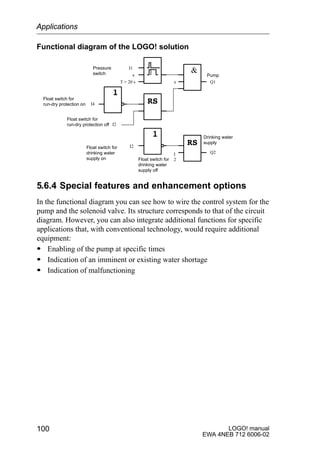 LOGO! manual
EWA 4NEB 712 6006-02
100
Functional diagram of the LOGO! solution
I
2Float switch for
drinking water
supply off
Drinking water
supply
Q2
Float switch for
drinking water
supply on
I1Pressure
switch
I2
Float switch for
run-dry protection off
I4
Float switch for
run-dry protection on
x
T = 20 s x
Pump
Q1
I2
5.6.4 Special features and enhancement options
In the functional diagram you can see how to wire the control system for the
pump and the solenoid valve. Its structure corresponds to that of the circuit
diagram. However, you can also integrate additional functions for specific
applications that, with conventional technology, would require additional
equipment:
S Enabling of the pump at specific times
S Indication of an imminent or existing water shortage
S Indication of malfunctioning
Applications
 