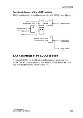 103
LOGO! manual
EWA 4NEB 712 6006-02
Functional diagram of the LOGO! solution
The block diagram for controlling the dereeler with LOGO! is as follows:
I2
I4
I5 R
I1
I3
x
x
I6
I2
I4
x
S
Manual mode on
Manual dereeler control Dereeler drive on
Automatic mode on
Punching device off
Strip taut
Strip loose
Indicator light for
automatic mode
Enable punching
device
Automatic mode on
Punching device off
Q1
Q2
Q3
5.7.4 Advantages of the LOGO! solution
If you use LOGO!, you need fewer switching devices less wiring is in-
volved. You also save on assembly time and space in the switch box. You
may even be able to use a smaller switch box.
Applications
 