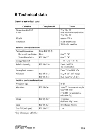 105
LOGO! manual
EWA 4NEB 712 6006-02
6 Technical data
General technical data
Criterion Complies with Values
Dimensions W×H×D
in mm
Weight
72 x 90 x 55
with installation mechanism:
72 x 90 x 59
approx. 190 g
Installation on 35 mm DIN rail
Width of 4 modules
Ambient climatic conditions
Ambient temperature Cold: IEC 68-2-1
°Horizontal installation
Vertical installation
Heat:
IEC 68-2-2*
0 to 55 °C
0 to 55 °C
Storage/transport *40 °C to + 70 °C
Relative humidity IEC 68-2-30 From 5 to 95%
no condensation
Atmospheric pressure From 795 to 1080 hPa
Pollutants IEC 68-2-42
IEC 68-2-43
SOs 10 cm3 /m3, 4 days
HsS 1 cm3 /m3, 4 days
Ambient mechanical conditions
Protection type IP 20
Vibrations IEC 68-2-6 10 to 57 Hz (constant ampli-
tude 0.15 mm)
57 to 150 Hz (constant ac-
celeration 2 g)
Shock IEC 68-2-27 18 shocks
(half-sine 15g/11ms)
Drop IEC 68-2-31 Drop height 50 mm
Free fall (packaged) IEC 68-2-32 1 m
*IEC 68 includes VDE 0631
 