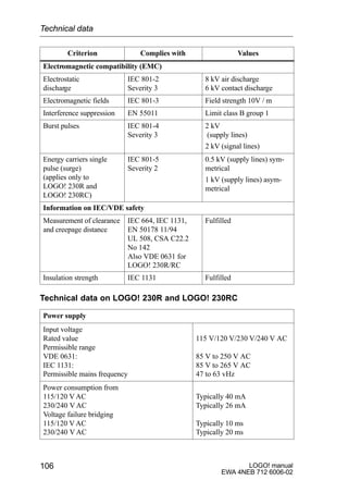 LOGO! manual
EWA 4NEB 712 6006-02
106
Criterion ValuesComplies with
Electromagnetic compatibility (EMC)
Electrostatic
discharge
IEC 801-2
Severity 3
8 kV air discharge
6 kV contact discharge
Electromagnetic fields IEC 801-3 Field strength 10V / m
Interference suppression EN 55011 Limit class B group 1
Burst pulses IEC 801-4
Severity 3
2 kV
(supply lines)
2 kV (signal lines)
Energy carriers single
pulse (surge)
(applies only to
LOGO! 230R and
LOGO! 230RC)
IEC 801-5
Severity 2
0.5 kV (supply lines) sym-
metrical
1 kV (supply lines) asym-
metrical
Information on IEC/VDE safety
Measurement of clearance
and creepage distance
IEC 664, IEC 1131,
EN 50178 11/94
UL 508, CSA C22.2
No 142
Also VDE 0631 for
LOGO! 230R/RC
Fulfilled
Insulation strength IEC 1131 Fulfilled
Technical data on LOGO! 230R and LOGO! 230RC
Power supply
Input voltage
Rated value
Permissible range
VDE 0631:
IEC 1131:
Permissible mains frequency
115 V/120 V/230 V/240 V AC
85 V to 250 V AC
85 V to 265 V AC
47 to 63 vHz
Power consumption from
115/120 V AC
230/240 V AC
Voltage failure bridging
115/120 V AC
230/240 V AC
Typically 40 mA
Typically 26 mA
Typically 10 ms
Typically 20 ms
Technical data
 
