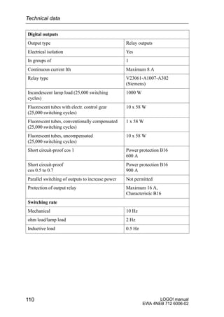 LOGO! manual
EWA 4NEB 712 6006-02
110
ÁÁÁÁÁÁÁÁÁÁÁÁÁ
ÁÁÁÁÁÁÁÁÁÁÁÁÁDigital outputs
ÁÁÁÁÁÁÁÁÁ
ÁÁÁÁÁÁÁÁÁÁÁÁÁÁÁÁÁÁÁÁÁÁ
ÁÁÁÁÁÁÁÁÁÁÁÁÁOutput type
ÁÁÁÁÁÁÁÁÁ
ÁÁÁÁÁÁÁÁÁRelay outputs
ÁÁÁÁÁÁÁÁÁÁÁÁÁ
ÁÁÁÁÁÁÁÁÁÁÁÁÁElectrical isolation
ÁÁÁÁÁÁÁÁÁ
ÁÁÁÁÁÁÁÁÁYes
ÁÁÁÁÁÁÁÁÁÁÁÁÁÁÁÁÁÁÁÁÁÁÁÁÁÁIn groups of
ÁÁÁÁÁÁÁÁÁÁÁÁÁÁÁÁÁÁ1
ÁÁÁÁÁÁÁÁÁÁÁÁÁ
ÁÁÁÁÁÁÁÁÁÁÁÁÁÁÁÁÁÁÁÁÁÁÁÁÁÁ
Continuous current Ith
ÁÁÁÁÁÁÁÁÁ
ÁÁÁÁÁÁÁÁÁÁÁÁÁÁÁÁÁÁ
Maximum 8 A
ÁÁÁÁÁÁÁÁÁÁÁÁÁ
ÁÁÁÁÁÁÁÁÁÁÁÁÁ
Relay type ÁÁÁÁÁÁÁÁÁ
ÁÁÁÁÁÁÁÁÁ
V23061-A1007-A302
(Siemens)
ÁÁÁÁÁÁÁÁÁÁÁÁÁ
ÁÁÁÁÁÁÁÁÁÁÁÁÁ
ÁÁÁÁÁÁÁÁÁÁÁÁÁ
Incandescent lamp load (25,000 switching
cycles)
ÁÁÁÁÁÁÁÁÁ
ÁÁÁÁÁÁÁÁÁ
ÁÁÁÁÁÁÁÁÁ
1000 W
ÁÁÁÁÁÁÁÁÁÁÁÁÁÁÁÁÁÁÁÁÁÁÁÁÁÁ
ÁÁÁÁÁÁÁÁÁÁÁÁÁ
Fluorescent tubes with electr. control gear
(25,000 switching cycles)
ÁÁÁÁÁÁÁÁÁÁÁÁÁÁÁÁÁÁ
ÁÁÁÁÁÁÁÁÁ
10 x 58 W
ÁÁÁÁÁÁÁÁÁÁÁÁÁ
ÁÁÁÁÁÁÁÁÁÁÁÁÁ
ÁÁÁÁÁÁÁÁÁÁÁÁÁ
Fluorescent tubes, conventionally compensated
(25,000 switching cycles)
ÁÁÁÁÁÁÁÁÁ
ÁÁÁÁÁÁÁÁÁ
ÁÁÁÁÁÁÁÁÁ
1 x 58 W
ÁÁÁÁÁÁÁÁÁÁÁÁÁÁÁÁÁÁÁÁÁÁÁÁÁÁ
Fluorescent tubes, uncompensated
(25,000 switching cycles)
ÁÁÁÁÁÁÁÁÁÁÁÁÁÁÁÁÁÁ
10 x 58 W
ÁÁÁÁÁÁÁÁÁÁÁÁÁ
ÁÁÁÁÁÁÁÁÁÁÁÁÁÁÁÁÁÁÁÁÁÁÁÁÁÁ
Short circuit-proof cos 1
ÁÁÁÁÁÁÁÁÁ
ÁÁÁÁÁÁÁÁÁÁÁÁÁÁÁÁÁÁ
Power protection B16
600 A
ÁÁÁÁÁÁÁÁÁÁÁÁÁ
ÁÁÁÁÁÁÁÁÁÁÁÁÁÁÁÁÁÁÁÁÁÁÁÁÁÁ
Short circuit-proof
cos 0.5 to 0.7
ÁÁÁÁÁÁÁÁÁ
ÁÁÁÁÁÁÁÁÁÁÁÁÁÁÁÁÁÁ
Power protection B16
900 A
ÁÁÁÁÁÁÁÁÁÁÁÁÁ
ÁÁÁÁÁÁÁÁÁÁÁÁÁParallel switching of outputs to increase power ÁÁÁÁÁÁÁÁÁ
ÁÁÁÁÁÁÁÁÁNot permitted
ÁÁÁÁÁÁÁÁÁÁÁÁÁ
ÁÁÁÁÁÁÁÁÁÁÁÁÁ
ÁÁÁÁÁÁÁÁÁÁÁÁÁ
Protection of output relay ÁÁÁÁÁÁÁÁÁ
ÁÁÁÁÁÁÁÁÁ
ÁÁÁÁÁÁÁÁÁ
Maximum 16 A,
Characteristic B16
ÁÁÁÁÁÁÁÁÁÁÁÁÁÁÁÁÁÁÁÁÁÁÁÁÁÁ
Switching rate ÁÁÁÁÁÁÁÁÁÁÁÁÁÁÁÁÁÁÁÁÁÁÁÁÁÁÁÁÁÁÁ
ÁÁÁÁÁÁÁÁÁÁÁÁÁ
Mechanical ÁÁÁÁÁÁÁÁÁ
ÁÁÁÁÁÁÁÁÁ
10 Hz
ÁÁÁÁÁÁÁÁÁÁÁÁÁÁÁÁÁÁÁÁÁÁÁÁÁÁohm load/lamp load ÁÁÁÁÁÁÁÁÁÁÁÁÁÁÁÁÁÁ2 Hz
ÁÁÁÁÁÁÁÁÁÁÁÁÁ
ÁÁÁÁÁÁÁÁÁÁÁÁÁInductive load ÁÁÁÁÁÁÁÁÁ
ÁÁÁÁÁÁÁÁÁ0.5 Hz
Technical data
 