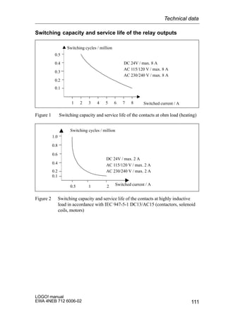 111
LOGO! manual
EWA 4NEB 712 6006-02
Switching capacity and service life of the relay outputs
Switching cycles / million
Switched current / A
0.1
0.2
0.3
0.4
0.5
1 2 3 4 5 6 7 8
DC 24V / max. 8 A
AC 115/120 V / max. 8 A
AC 230/240 V / max. 8 A
Figure 1 Switching capacity and service life of the contacts at ohm load (heating)
Switching cycles / million
Switched current / A
0.2
0.4
0.6
0.8
1.0
0.5 1 2
DC 24V / max. 2 A
AC 115/120 V / max. 2 A
AC 230/240 V / max. 2 A
0.1
Figure 2 Switching capacity and service life of the contacts at highly inductive
load in accordance with IEC 947-5-1 DC13/AC15 (contactors, solenoid
coils, motors)
Technical data
 
