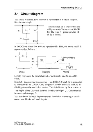 13
LOGO! manual
EWA 4NEB 712 6006-02
3.1 Circuit diagram
You know, of course, how a circuit is represented in a circuit diagram.
Here is an example:
K1
S1 K1S2
E1
The consumer E1 is switched on and
off by means of the switches S1 OR
S2. The relay K1 picks up when S1
or S2 is closed.
In LOGO! we use an OR block to represent this. Thus, the above circuit is
represented as follows:
I1
I2
x
Q1
1
S2 S1
Wiring
Q1
Program Wiring
Corresponds to
K1
LOGO! represents the parallel circuit of switches S1 and S2 as an OR
block.
Switch S1 is connected to connector I1 on LOGO!. Switch S2 is connected
to connector I2 on LOGO!. Only 2 inputs of the OR block are used, so the
third input must be marked as unused. This is indicated by the x next to it.
The output of the OR block controls the relay at output Q1. Consumer E1
is connected at output Q1.
You now know the most important terms in relation to entering a circuit:
connectors, blocks and block inputs.
Programming LOGO!
 