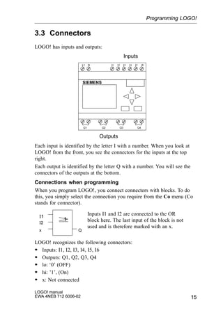 15
LOGO! manual
EWA 4NEB 712 6006-02
3.3 Connectors
LOGO! has inputs and outputs:
Inputs
Outputs
L1 N I1 I2 I3 I4 I5 I6
Q1 Q2 Q3 Q4
SIEMENS
Each input is identified by the letter I with a number. When you look at
LOGO! from the front, you see the connectors for the inputs at the top
right.
Each output is identified by the letter Q with a number. You will see the
connectors of the outputs at the bottom.
Connections when programming
When you program LOGO!, you connect connectors with blocks. To do
this, you simply select the connection you require from the Co menu (Co
stands for connector).
I1
I2
x
1
Inputs I1 and I2 are connected to the OR
block here. The last input of the block is not
used and is therefore marked with an x.
Q
LOGO! recognizes the following connectors:
S Inputs: I1, I2, I3, I4, I5, I6
S Outputs: Q1, Q2, Q3, Q4
S lo: ‘0’ (OFF)
S hi: ’1’, (On)
S x: Not connected
Programming LOGO!
 