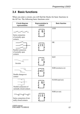 17
LOGO! manual
EWA 4NEB 712 6006-02
3.4 Basic functions
When you enter a circuit, you will find the blocks for basic functions in
the GF list. The following basic functions exist:
Circuit diagram
representation
Representation in
LOGO!
Basic function
Series connection
of normally open
contacts
AND
Parallel connection
of normally open
contacts
OR
Inverter
NOT
Double changeover
contact
XOR (exclusive or)
Parallel connection of
normally closed contacts
NAND (and not)
Series connection of nor-
mally closed contacts
NOR (or not)
Programming LOGO!
 