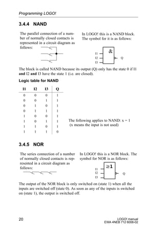 LOGO! manual
EWA 4NEB 712 6006-02
20
3.4.4 NAND
I1
I2
I3
Q
The parallel connection of a num-
ber of normally closed contacts is
represented in a circuit diagram as
follows:
In LOGO! this is a NAND block.
The symbol for it is as follows:
The block is called NAND because its output (Q) only has the state 0 if I1
and I2 and I3 have the state 1 (i.e. are closed).
Logic table for NAND
I1 I2 I3 Q
0 0 0 1
0 0 1 1
0 1 0 1
0 1 1 1
1 0 0 1
1 0 1 1
1 1 0 1
1 1 1 0
3.4.5 NOR
I1
I2
I3
Q
The series connection of a number
of normally closed contacts is rep-
resented in a circuit diagram as
follows:
In LOGO! this is a NOR block. The
symbol for NOR is as follows:
The output of the NOR block is only switched on (state 1) when all the
inputs are switched off (state 0). As soon as any of the inputs is switched
on (state 1), the output is switched off.
Programming LOGO!
The following applies to NAND: x = 1
(x means the input is not used)
 