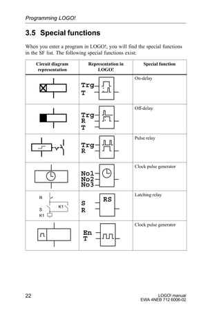 LOGO! manual
EWA 4NEB 712 6006-02
22
3.5 Special functions
When you enter a program in LOGO!, you will find the special functions
in the SF list. The following special functions exist:
Circuit diagram
representation
Representation in
LOGO!
Special function
Trg
T
On-delay
Trg
T
R
Off-delay
Trg
R
Pulse relay
No1
No3
No2
Clock pulse generator
R
S
K1
K1
RS
R
S
Latching relay
En
T
Clock pulse generator
Programming LOGO!
 