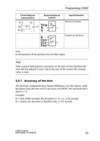 23
LOGO! manual
EWA 4NEB 712 6006-02
Circuit diagram
representation
Special functionRepresentation in
LOGO!
R K1
K1
K1Trg Q
Trg
T
R
Retentive on-delay
R
Cnt
Dir
Par
Counter up and down
Note
In all functions, R has priority over all other inputs.
Note
After a power failure/power restoration, in the case of time functions the
time that has elapsed is reset, and in the case of the counter the counted
value is reset.
3.5.1 Accuracy of the time
All electronic components have minute differences. For this reason, small
deviations from the time set (T) can occur. In LOGO!, the maximum devi-
ation is 1 %.
Example:
In 1 hour (3600 seconds), the deviation is 1 %, i.e. 36 seconds.
In 1 minute, the deviation is therefore only  0.6 seconds.
Programming LOGO!
 