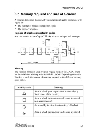 37
LOGO! manual
EWA 4NEB 712 6006-02
3.7 Memory required and size of a circuit
A program (or circuit diagram, if you prefer) is subject to limitations with
regard to:
S The number of blocks connected in series
S The memory available
Number of blocks connected in series
You can insert a series of up to 7 blocks between an input and an output.
Q1x
I1
I2
I4
I5
x
I6
I1
I3
B1
B2
B3B4B5B6B7
B8
B9
B10
Up to 7 blocks
Memory
The function blocks in your program require memory in LOGO!. There
are four different memory areas for this in LOGO!. Depending on which
function is used, the amount of memory required in the different memory
areas varies.
Memory area Meaning
Area in which your target values are stored (e.g.
limit values of the counter)
Area in which the current actual values are stored
(e.g. current count)
Area used by the time functions (e.g. off-delay)
Area in which the function blocks used are stored
Programming LOGO!
 