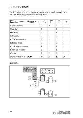 LOGO! manual
EWA 4NEB 712 6006-02
38
The following table gives you an overview of how much memory each
function block occupies in each memory area:
Function Memory area
Basic functions 0 0 0 1
On-delay 1 1 1 1
Off-delay 2 1 1 1
Pulse relay 0 1 0 1
Clock (time switch) 6 2 0 1
Latching relay 0 1 0 1
Clock pulse generator 1 1 1 1
Retentive on-delay 2 1 1 1
Counter 2 2 0 1
Memory limits in LOGO! 27 24 10 30
Example:
Q1x
I2
B01
B02
B03
x
B04
0 100
6 102
No 1
No 2
No 3
I1
T
B05
B06
T Q2
I3
I4
x
Programming LOGO!
 