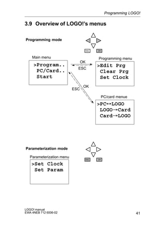 41
LOGO! manual
EWA 4NEB 712 6006-02
3.9 Overview of LOGO!’s menus
Program..
PC/Card..
Start
Edit Prg
Clear Prg
Set Clock
PC´LOGO
LOGO³Card
Card³LOGO
Main menu Programming menu
PC/card menue
Set Clock
Set Param
OK
OK
ESC
ESC
Parameterization menu
Programming mode
Parameterization mode
Programming LOGO!
 