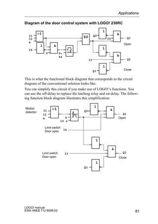 81
LOGO! manual
EWA 4NEB 712 6006-02
Diagram of the door control system with LOGO! 230RC

1
1
1

I4
I3
Q2
Q1
RSI1
I2
1
I4
T=
4s
Close
Open
x

x
Q1
Q2
This is what the functional block diagram that corresponds to the circuit
diagram of the conventional solution looks like.
You can simplify this circuit if you make use of LOGO!’s functions. You
can use the off-delay to replace the latching relay and on-delay. The follow-
ing function block diagram illustrates this simplification:

1
1
1

I4
I3
I1
I2
x
Q2
Q1
x
10 s
Close
Open
Limit switch
Door open
Limit switch
Door open
Motion
detector
Q1
Q2
Applications
 