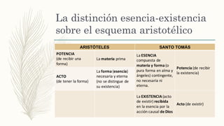 La distinción esencia-existencia
sobre el esquema aristotélico
ARISTÓTELES SANTO TOMÁS
POTENCIA
(de recibir	una	
forma)
La	materia prima
La	ESENCIA
compuesta	de	
materia	y	forma (o	
pura	forma	en	alma	y	
ángeles)	contingente,	
no	necesaria ni	
eterna.
Potencia (de	recibir	
la	existencia)
ACTO
(de tener	la	forma)
La	forma (esencia)	
necesaria	y	eterna	
(no	se	distingue	de	
su	existencia)
La EXISTENCIA (acto	
de	existir)	recibida
en	la	esencia	por	la	
acción causal	de	Dios
Acto (de existir)
 