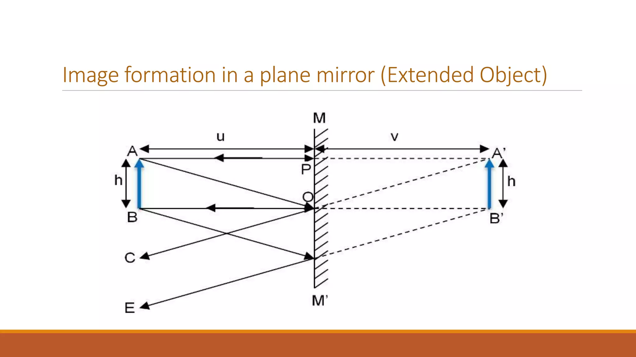 Image formation in a plane mirror (Extended Object)
 