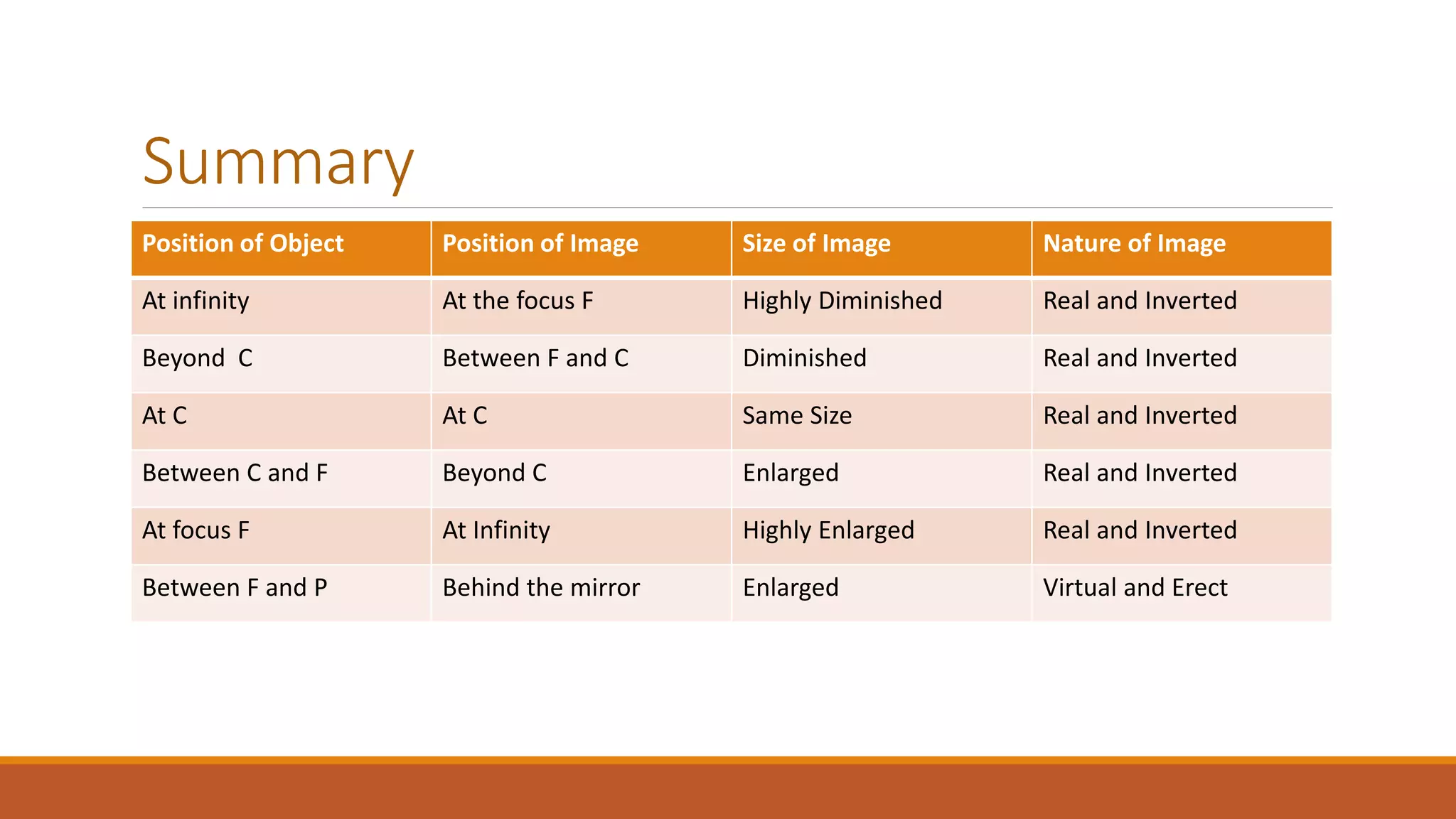 Summary
Position of Object Position of Image Size of Image Nature of Image
At infinity At the focus F Highly Diminished Real and Inverted
Beyond C Between F and C Diminished Real and Inverted
At C At C Same Size Real and Inverted
Between C and F Beyond C Enlarged Real and Inverted
At focus F At Infinity Highly Enlarged Real and Inverted
Between F and P Behind the mirror Enlarged Virtual and Erect
 
