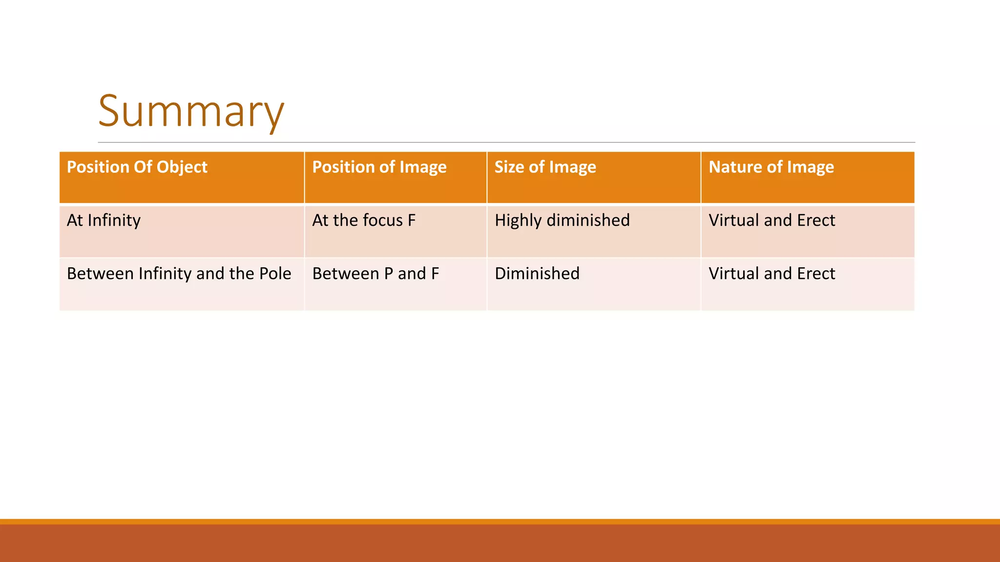 Summary
Position Of Object Position of Image Size of Image Nature of Image
At Infinity At the focus F Highly diminished Virtual and Erect
Between Infinity and the Pole Between P and F Diminished Virtual and Erect
 
