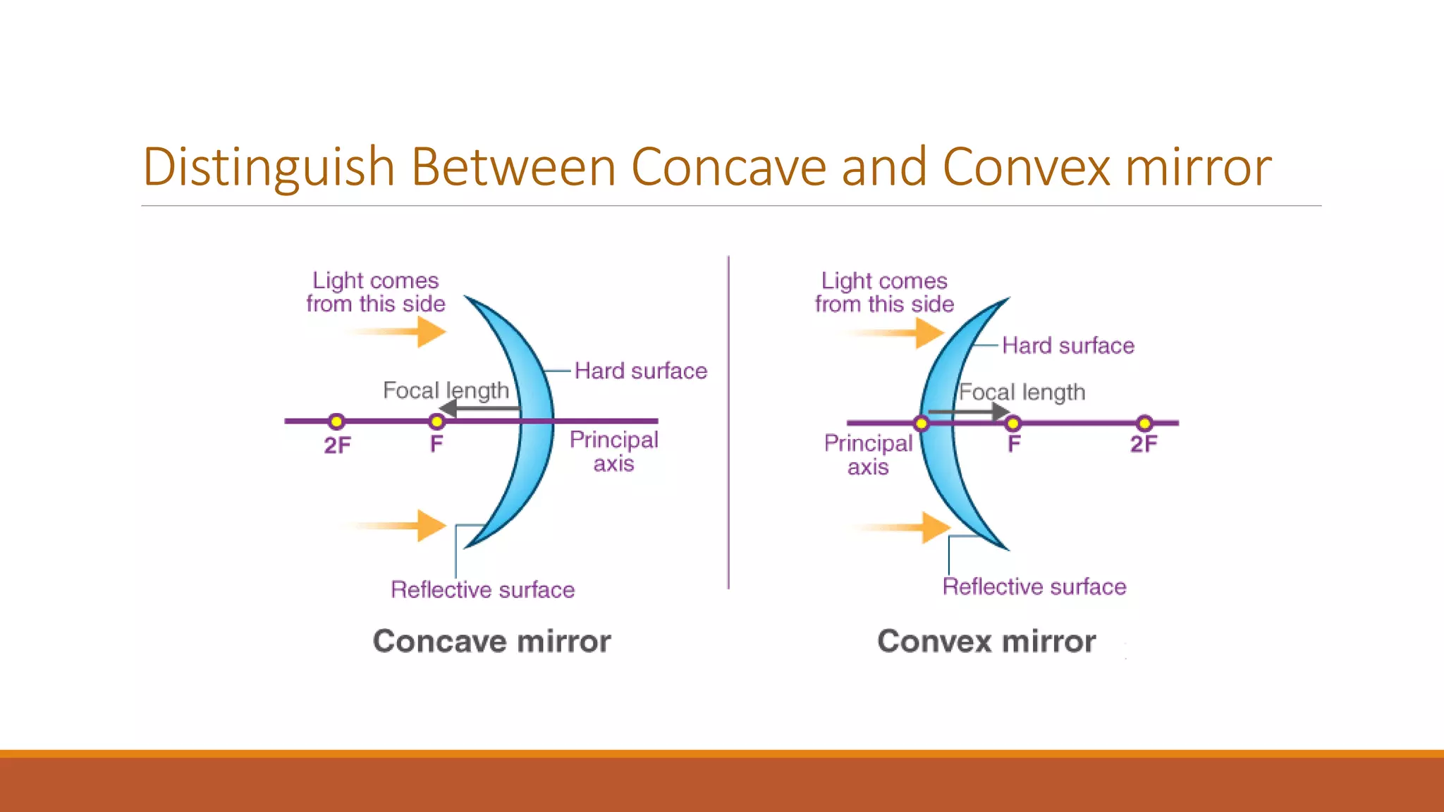 Distinguish Between Concave and Convex mirror
 