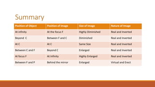Summary
Position of Object Position of Image Size of Image Nature of Image
At infinity At the focus F Highly Diminished Real and Inverted
Beyond C Between F and C Diminished Real and Inverted
At C At C Same Size Real and Inverted
Between C and F Beyond C Enlarged Real and Inverted
At focus F At Infinity Highly Enlarged Real and Inverted
Between F and P Behind the mirror Enlarged Virtual and Erect
 