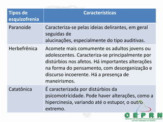 Tipos de
esquizofrenia
Características
Paranoide Caracteriza-se pelas ideias delirantes, em geral
seguidas de
alucinações, especialmente do tipo auditivas.
Herbefrênica Acomete mais comumente os adultos jovens ou
adolescentes. Caracteriza-se principalmente por
distúrbios nos afetos. Há importantes alterações
na forma do pensamento, com desorganização e
discurso incoerente. Há a presença de
maneirismos.
Catatônica É caracterizada por distúrbios da
psícomotrícidade. Pode haver alterações, como a
hipercinesia, variando até o estupor, o outro
extremo.
 