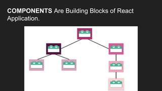 COMPONENTS Are Building Blocks of React
Application.
 